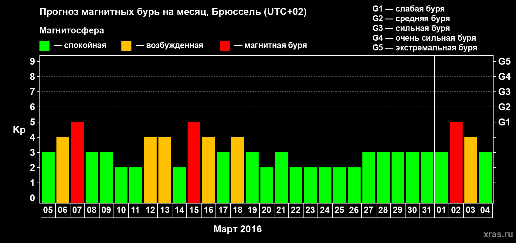 Прогноз максимального суточного геомагнитного индекса Kp на <b>1 месяц</b> (31 день) <b>с 05 марта по 04 апреля 2016 г</b>