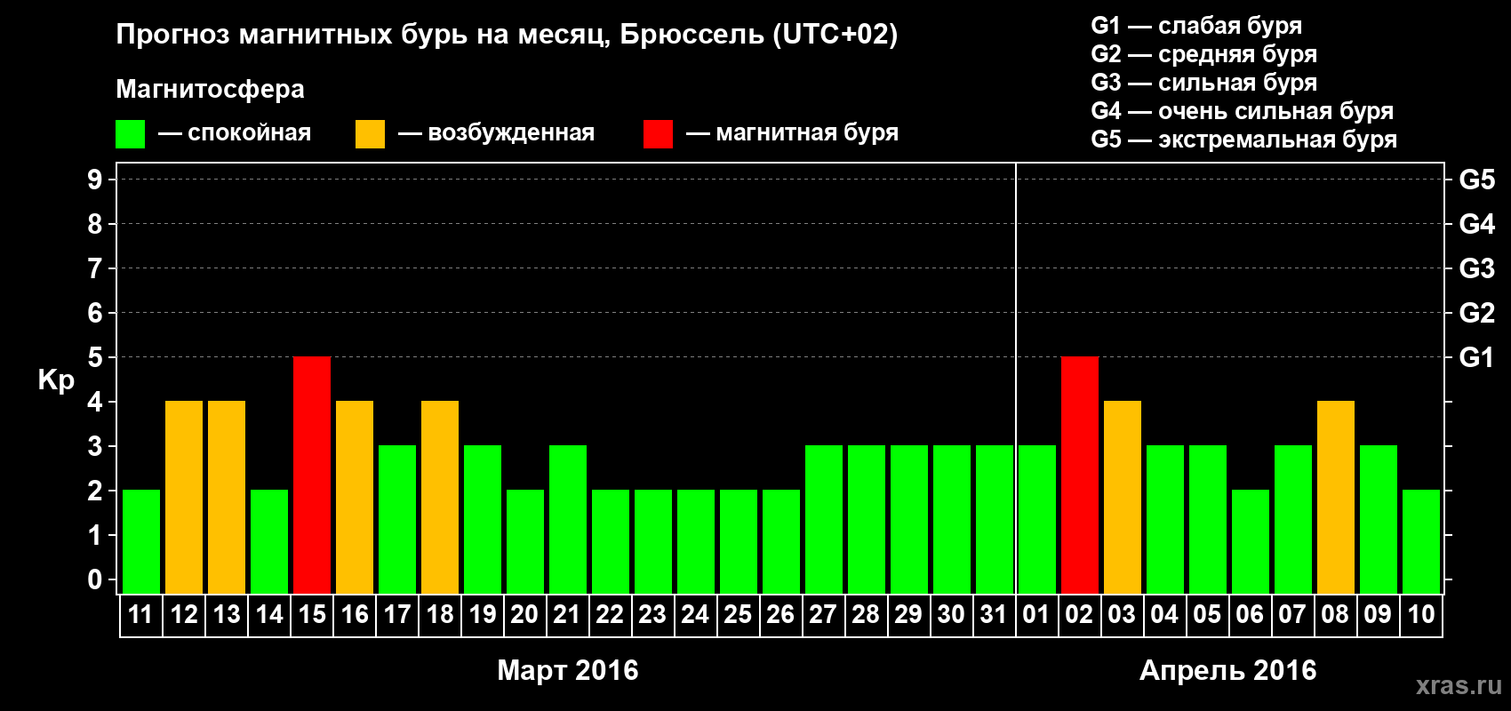 Прогноз максимального суточного геомагнитного индекса Kp на <b>1 месяц</b> (31 день) <b>с 11 марта по 10 апреля 2016 г</b>