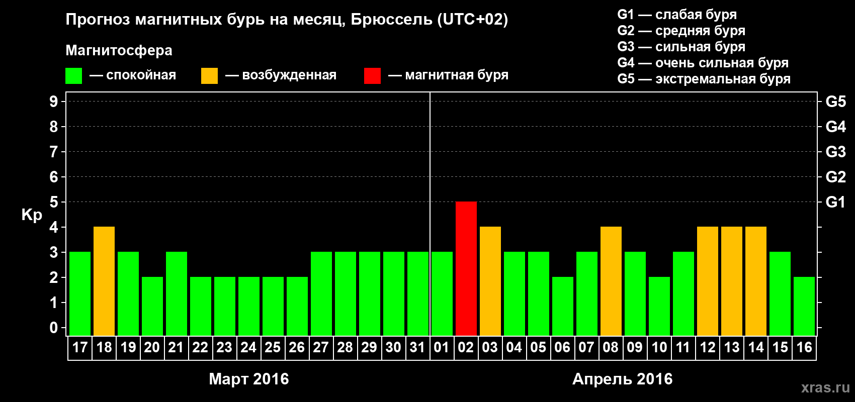 Прогноз максимального суточного геомагнитного индекса Kp на <b>1 месяц</b> (31 день) <b>с 17 марта по 16 апреля 2016 г</b>