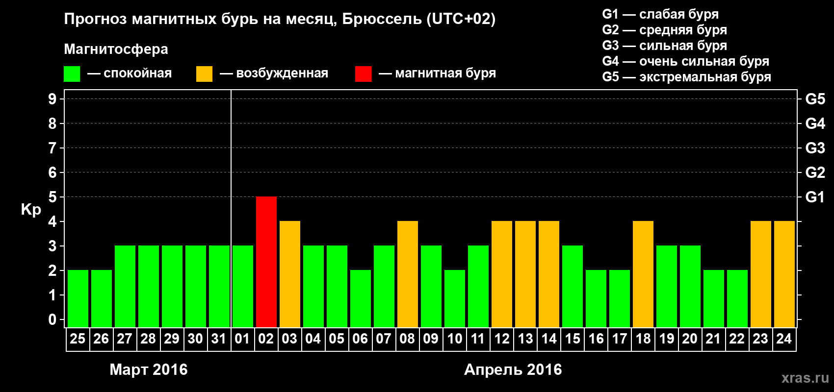 Прогноз максимального суточного геомагнитного индекса Kp на <b>1 месяц</b> (31 день) <b>с 25 марта по 24 апреля 2016 г</b>