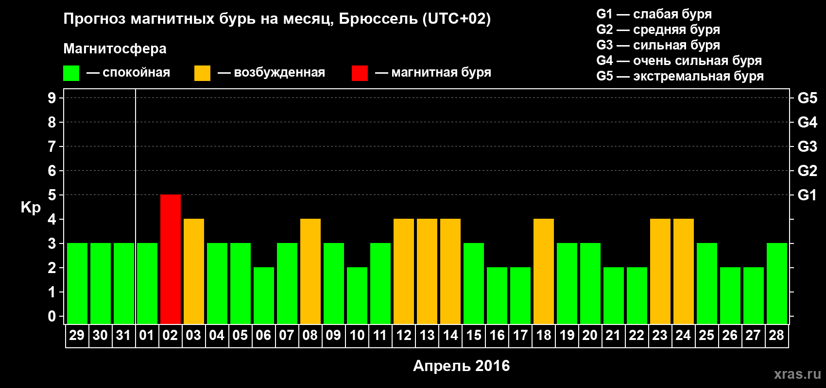 Прогноз максимального суточного геомагнитного индекса Kp на <b>1 месяц</b> (31 день) <b>с 29 марта по 28 апреля 2016 г</b>