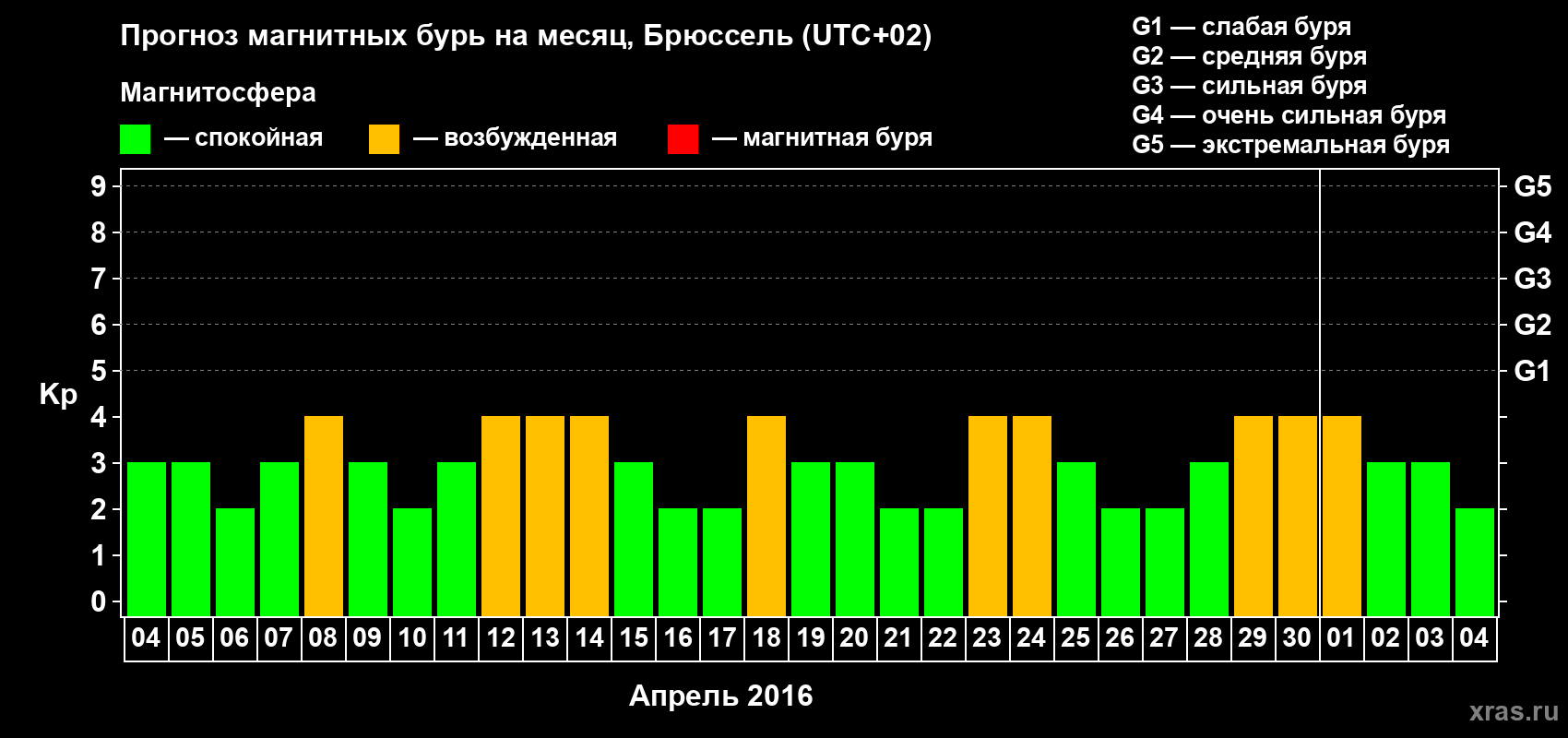 Прогноз максимального суточного геомагнитного индекса Kp на <b>1 месяц</b> (31 день) <b>с 04 апреля по 04 мая 2016 г</b>