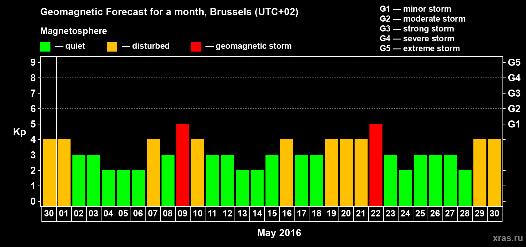 Forecast of the daily maximal value of geomagnetic index Kp for <b>1 month</b> (31 days) <b>from Apr 30, 2016 to May 30, 2016</b>