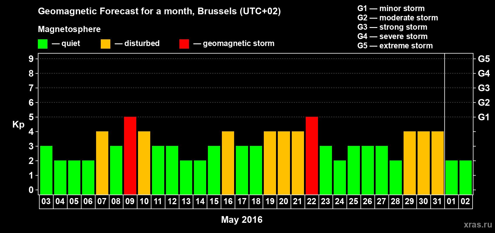 Forecast of the daily maximal value of geomagnetic index Kp for <b>1 month</b> (31 days) <b>from May 03, 2016 to Jun 02, 2016</b>
