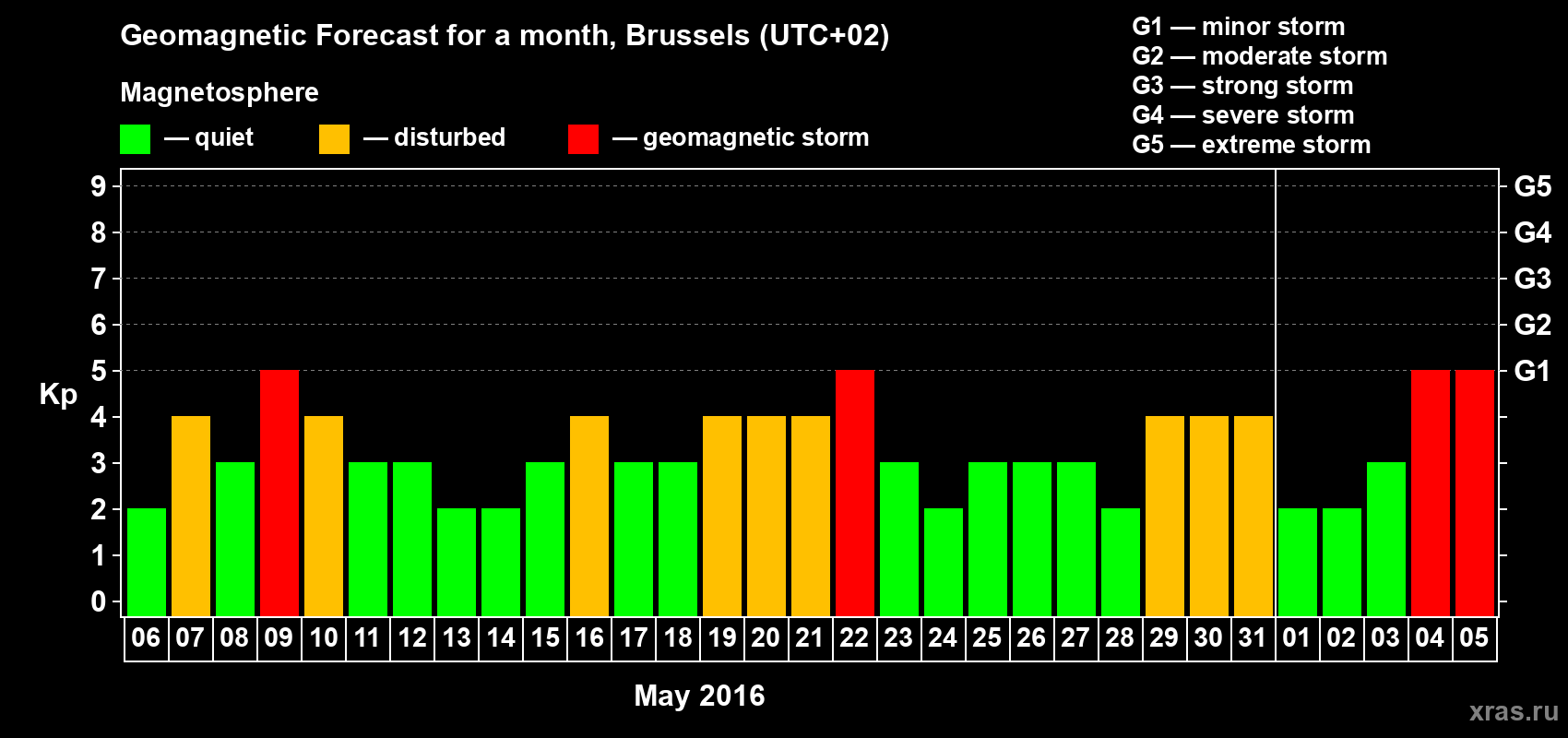 Forecast of the daily maximal value of geomagnetic index Kp for <b>1 month</b> (31 days) <b>from May 06, 2016 to Jun 05, 2016</b>