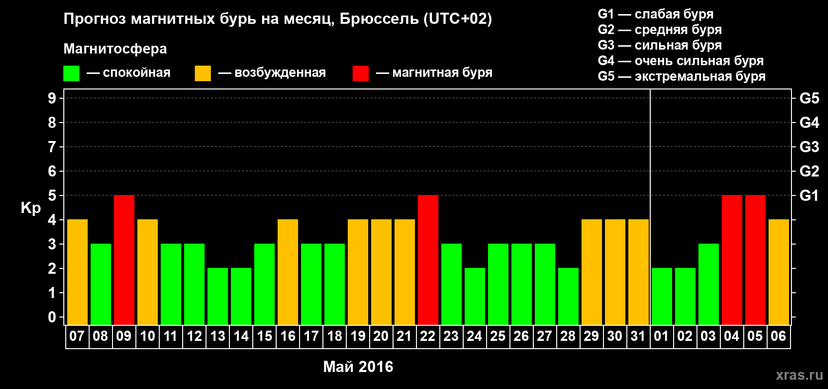 Прогноз максимального суточного геомагнитного индекса Kp на <b>1 месяц</b> (31 день) <b>с 07 мая по 06 июня 2016 г</b>