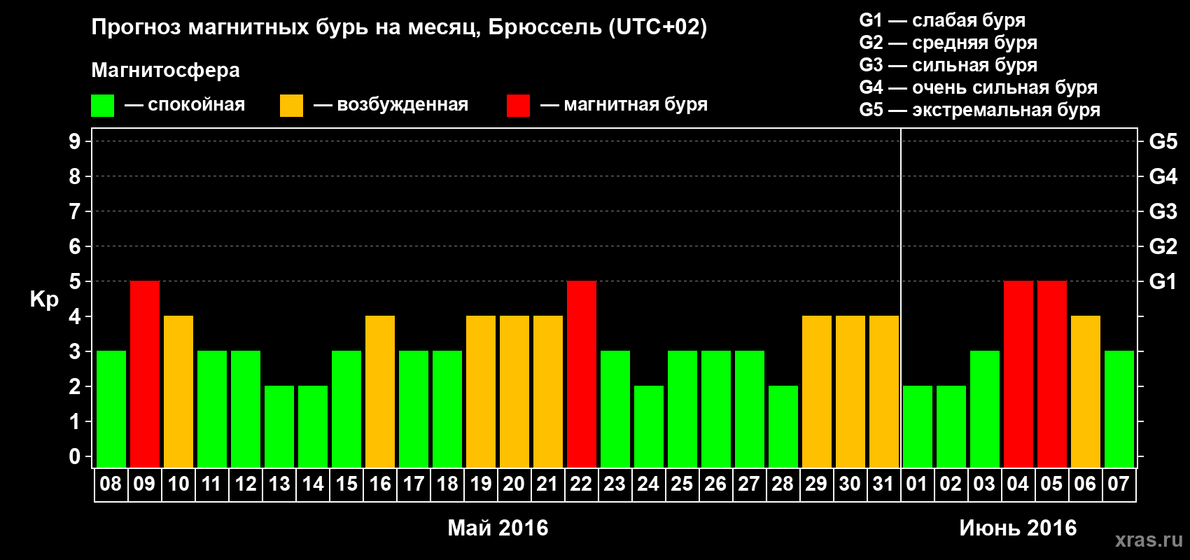 Прогноз максимального суточного геомагнитного индекса Kp на <b>1 месяц</b> (31 день) <b>с 08 мая по 07 июня 2016 г</b>