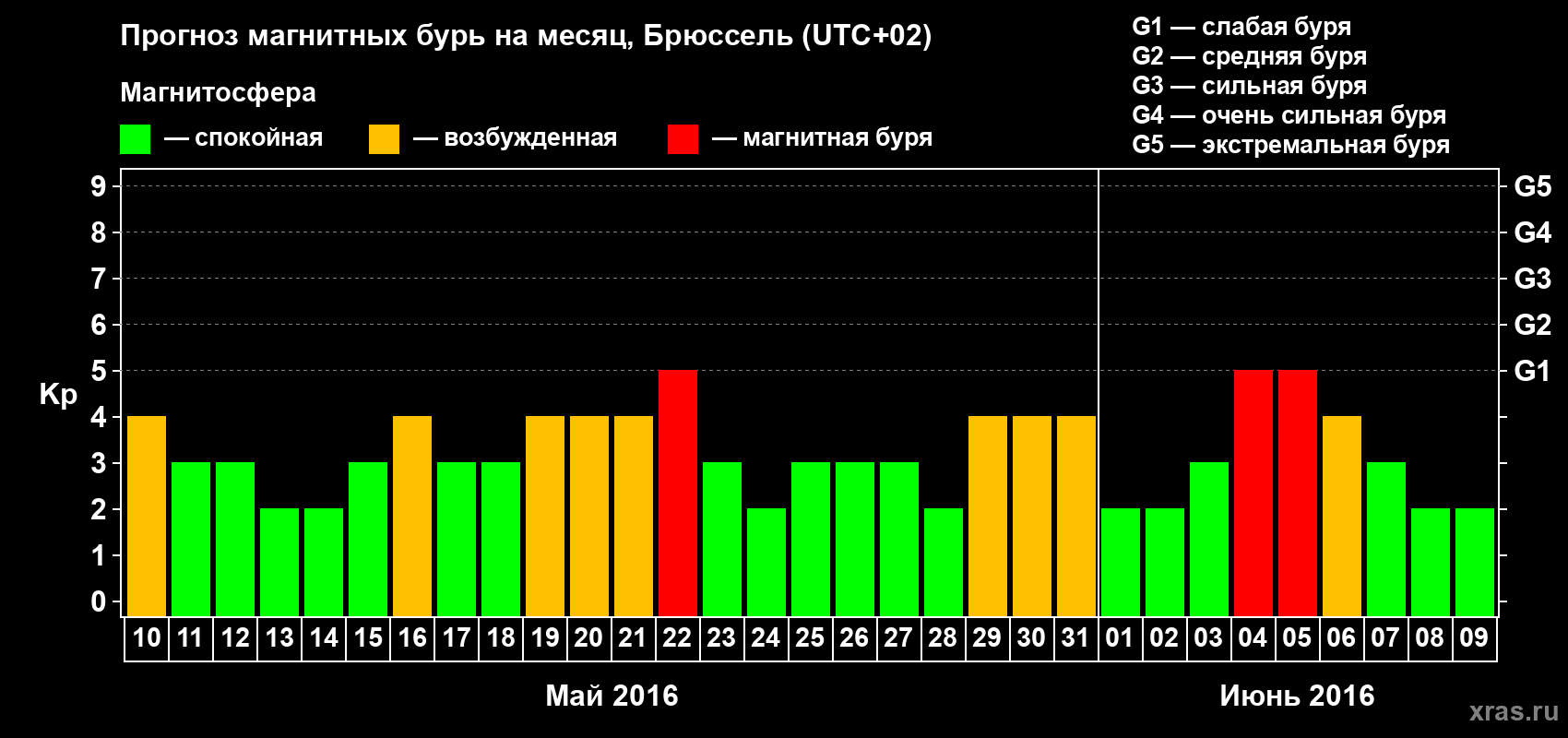 Прогноз максимального суточного геомагнитного индекса Kp на <b>1 месяц</b> (31 день) <b>с 10 мая по 09 июня 2016 г</b>