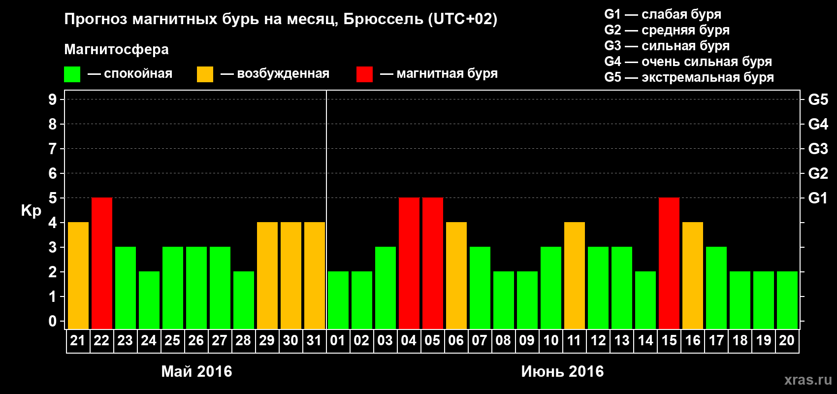 Прогноз максимального суточного геомагнитного индекса Kp на <b>1 месяц</b> (31 день) <b>с 21 мая по 20 июня 2016 г</b>