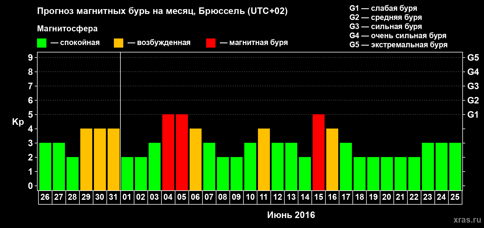 Прогноз максимального суточного геомагнитного индекса Kp на <b>1 месяц</b> (31 день) <b>с 26 мая по 25 июня 2016 г</b>
