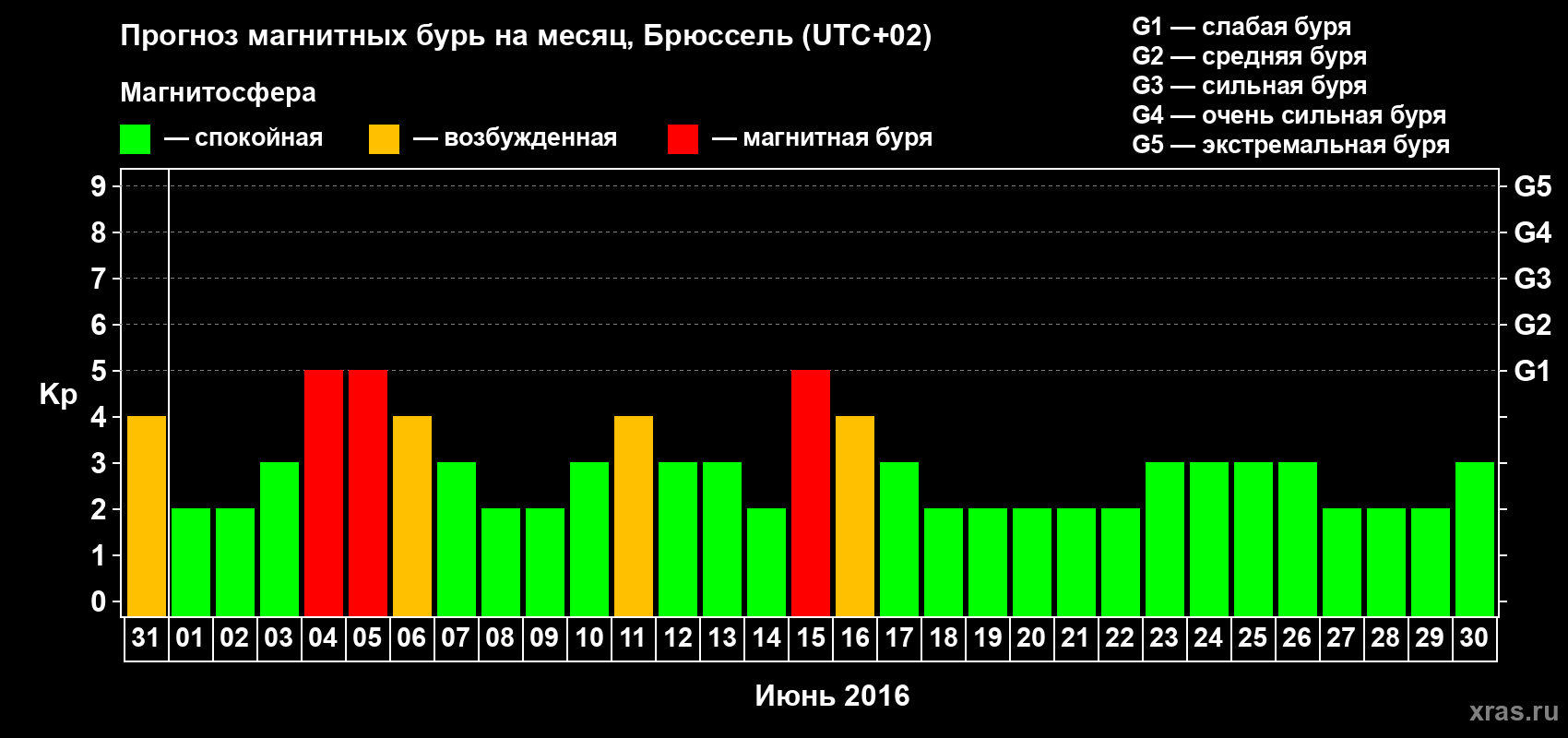 Прогноз максимального суточного геомагнитного индекса Kp на <b>1 месяц</b> (31 день) <b>с 31 мая по 30 июня 2016 г</b>
