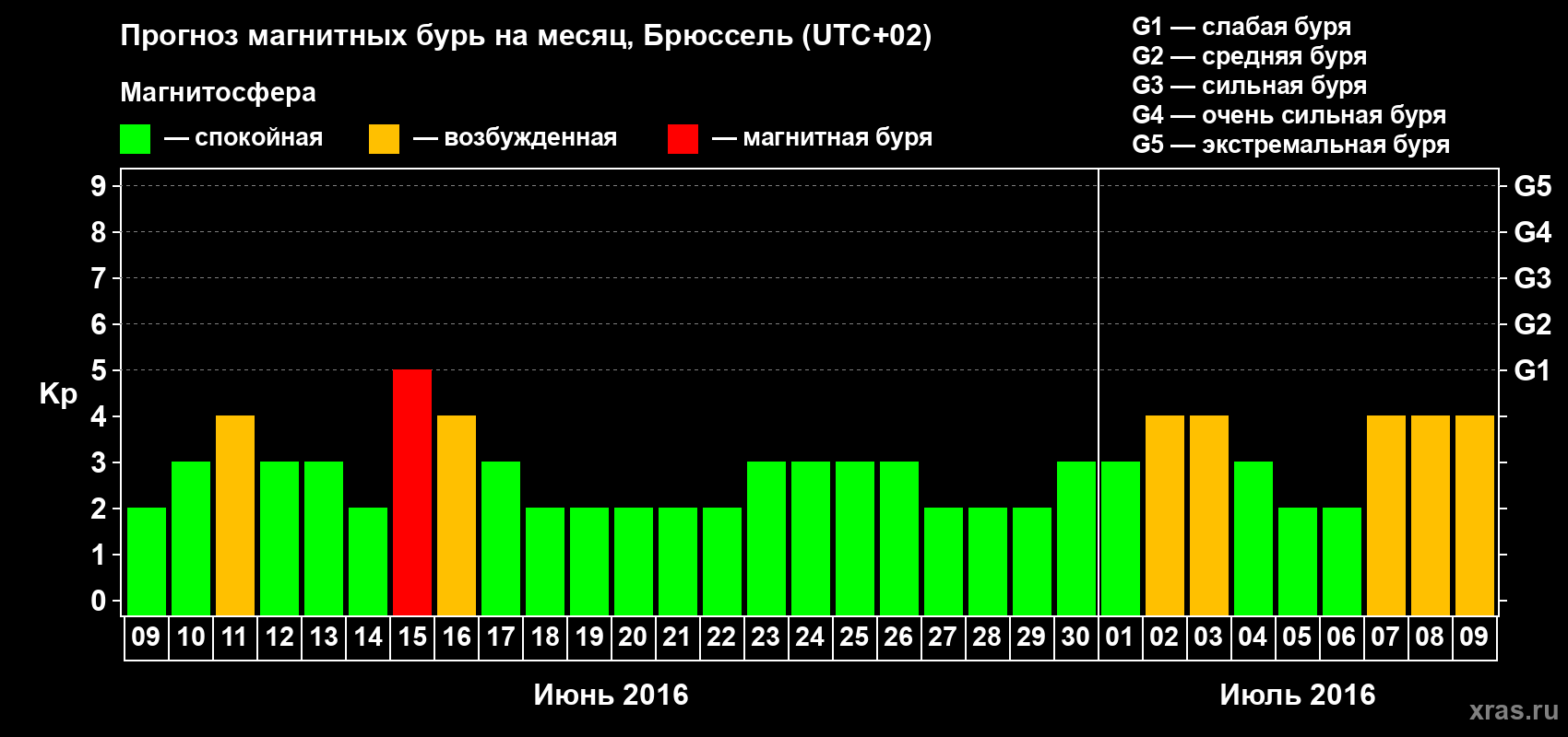 Прогноз максимального суточного геомагнитного индекса Kp на <b>1 месяц</b> (31 день) <b>с 09 июня по 09 июля 2016 г</b>