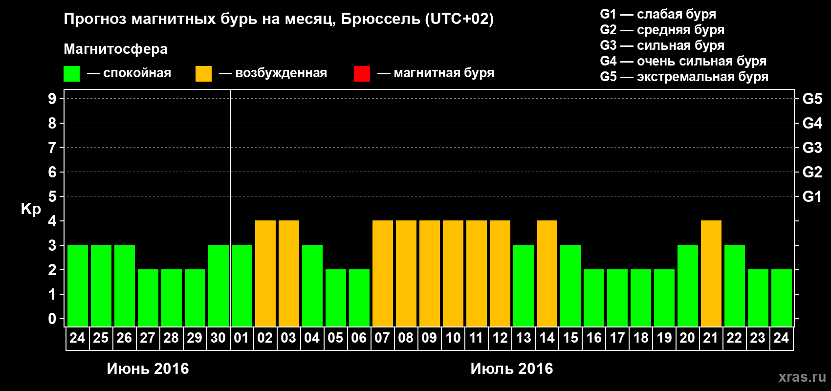 Прогноз максимального суточного геомагнитного индекса Kp на <b>1 месяц</b> (31 день) <b>с 24 июня по 24 июля 2016 г</b>