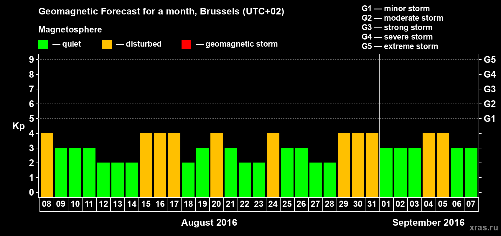 Forecast of the daily maximal value of geomagnetic index Kp for <b>1 month</b> (31 days) <b>from Aug 08, 2016 to Sep 07, 2016</b>
