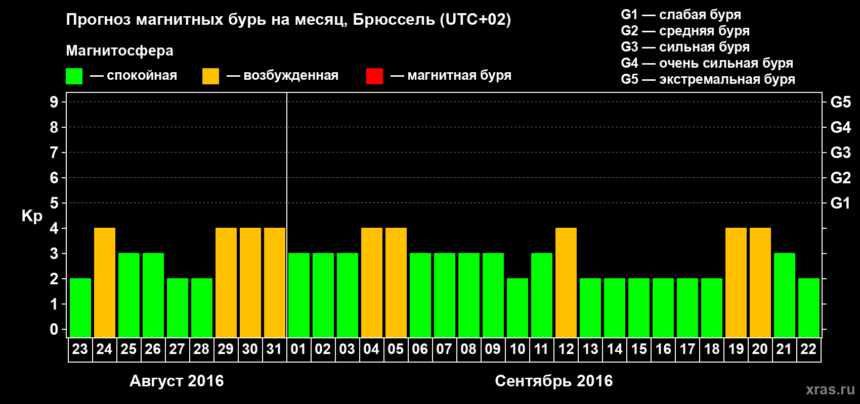 Прогноз максимального суточного геомагнитного индекса Kp на <b>1 месяц</b> (31 день) <b>с 23 августа по 22 сентября 2016 г</b>