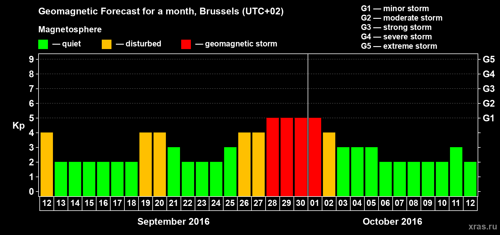 Forecast of the daily maximal value of geomagnetic index Kp for <b>1 month</b> (31 days) <b>from Sep 12, 2016 to Oct 12, 2016</b>