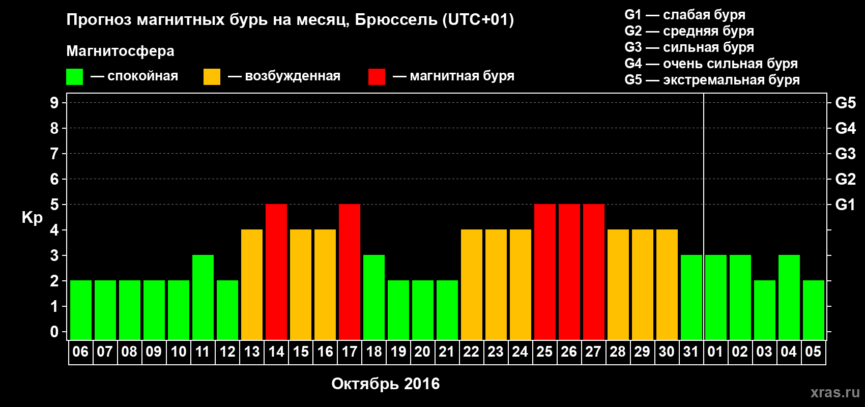 Прогноз максимального суточного геомагнитного индекса Kp на <b>1 месяц</b> (31 день) <b>с 06 октября по 05 ноября 2016 г</b>