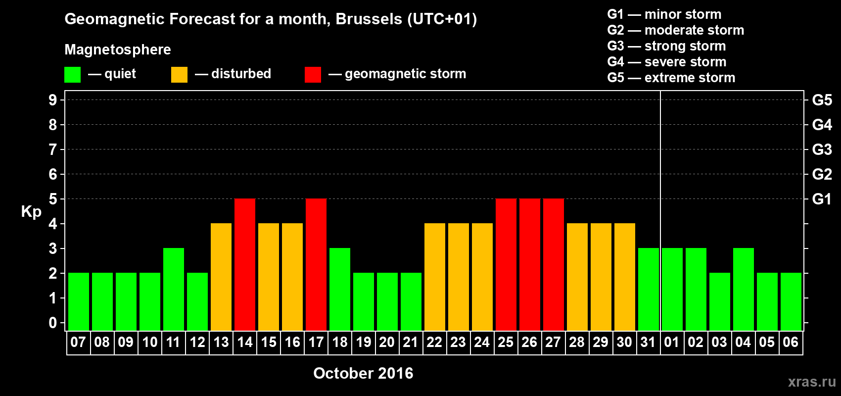 Forecast of the daily maximal value of geomagnetic index Kp for <b>1 month</b> (31 days) <b>from Oct 07, 2016 to Nov 06, 2016</b>
