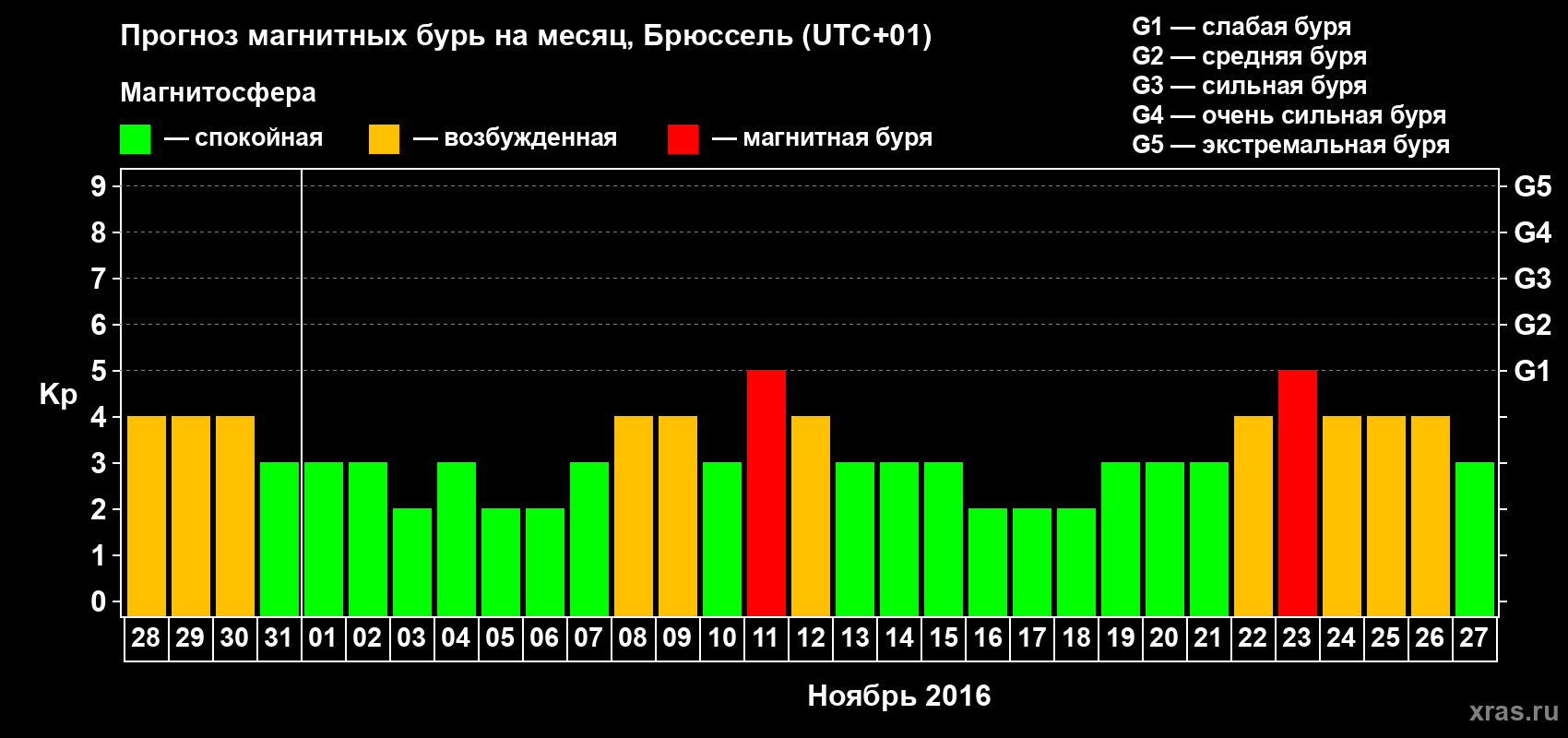 Прогноз максимального суточного геомагнитного индекса Kp на <b>1 месяц</b> (31 день) <b>с 28 октября по 27 ноября 2016 г</b>