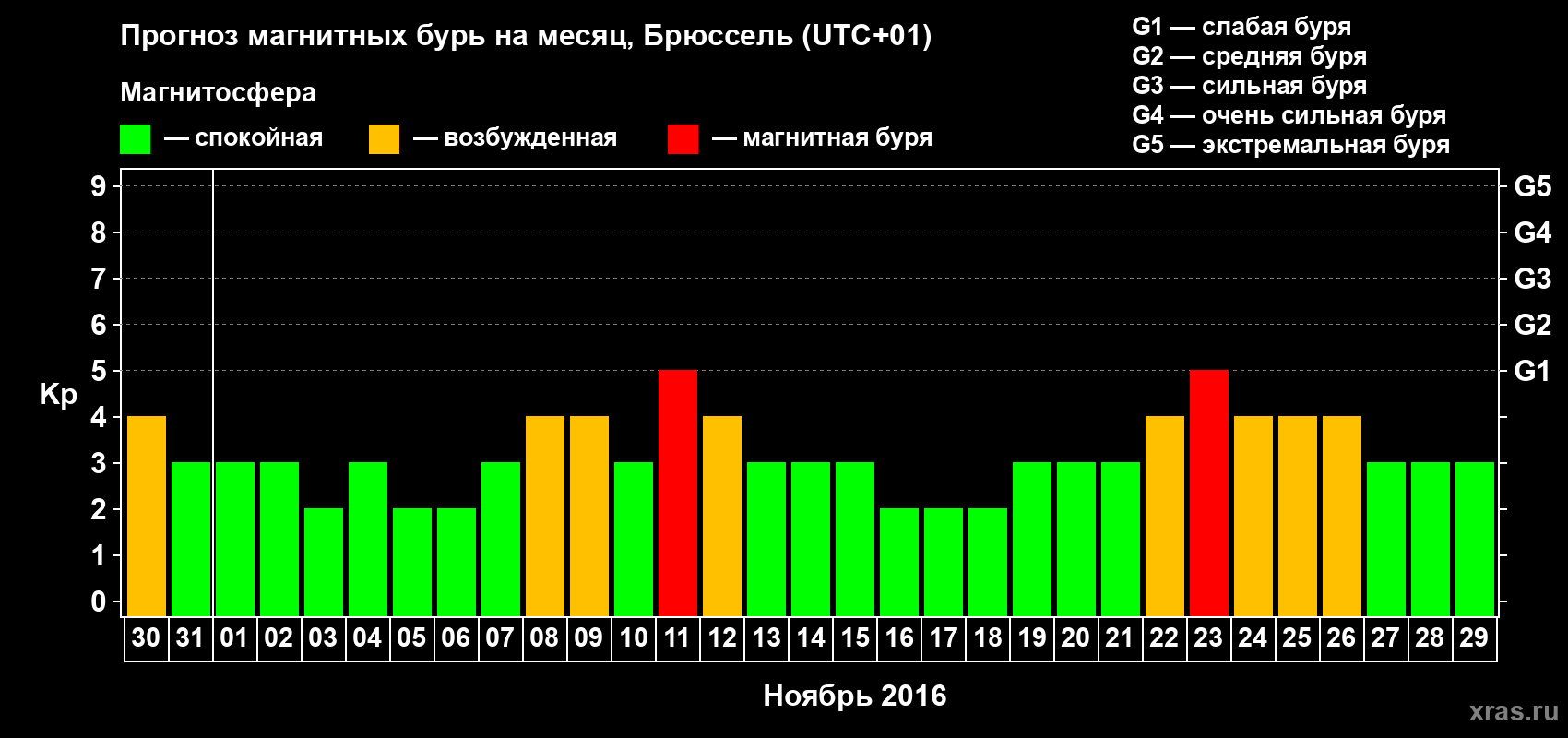 Прогноз максимального суточного геомагнитного индекса Kp на <b>1 месяц</b> (31 день) <b>с 30 октября по 29 ноября 2016 г</b>