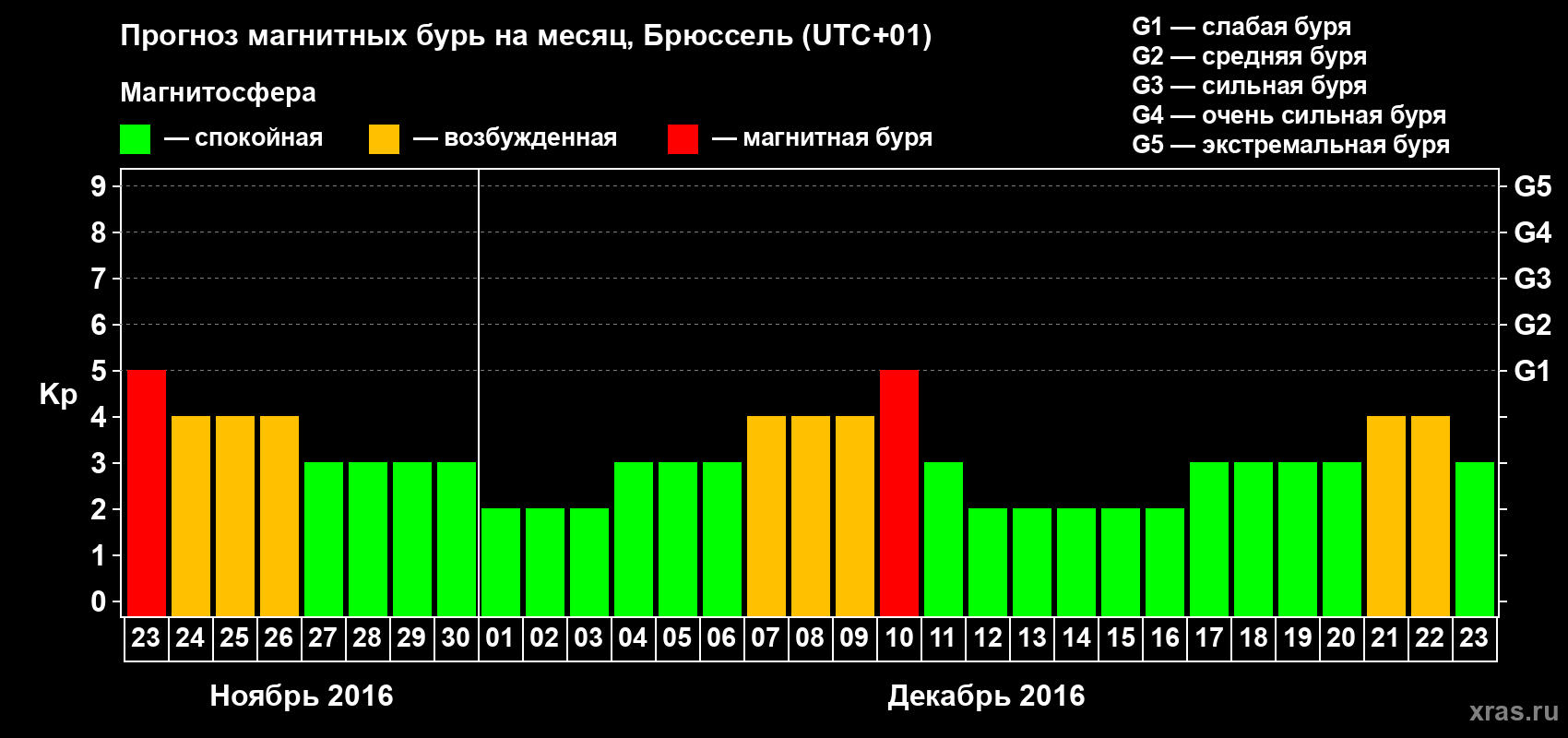 Прогноз максимального суточного геомагнитного индекса Kp на <b>1 месяц</b> (31 день) <b>с 23 ноября по 23 декабря 2016 г</b>