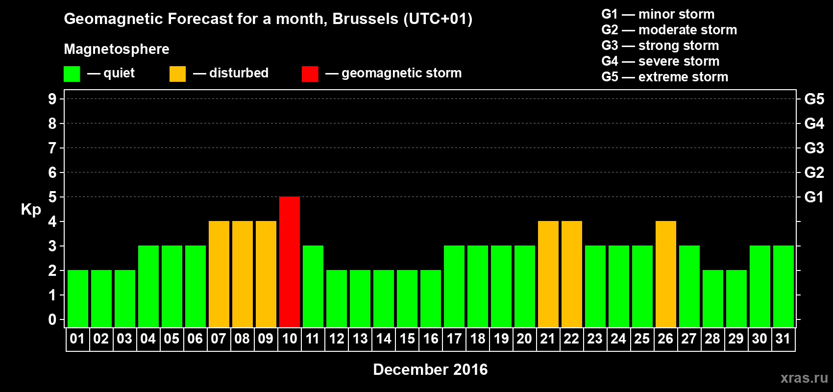 Forecast of the daily maximal value of geomagnetic index Kp for <b>1 month</b> (31 days) <b>from Dec 01, 2016 to Dec 31, 2016</b>