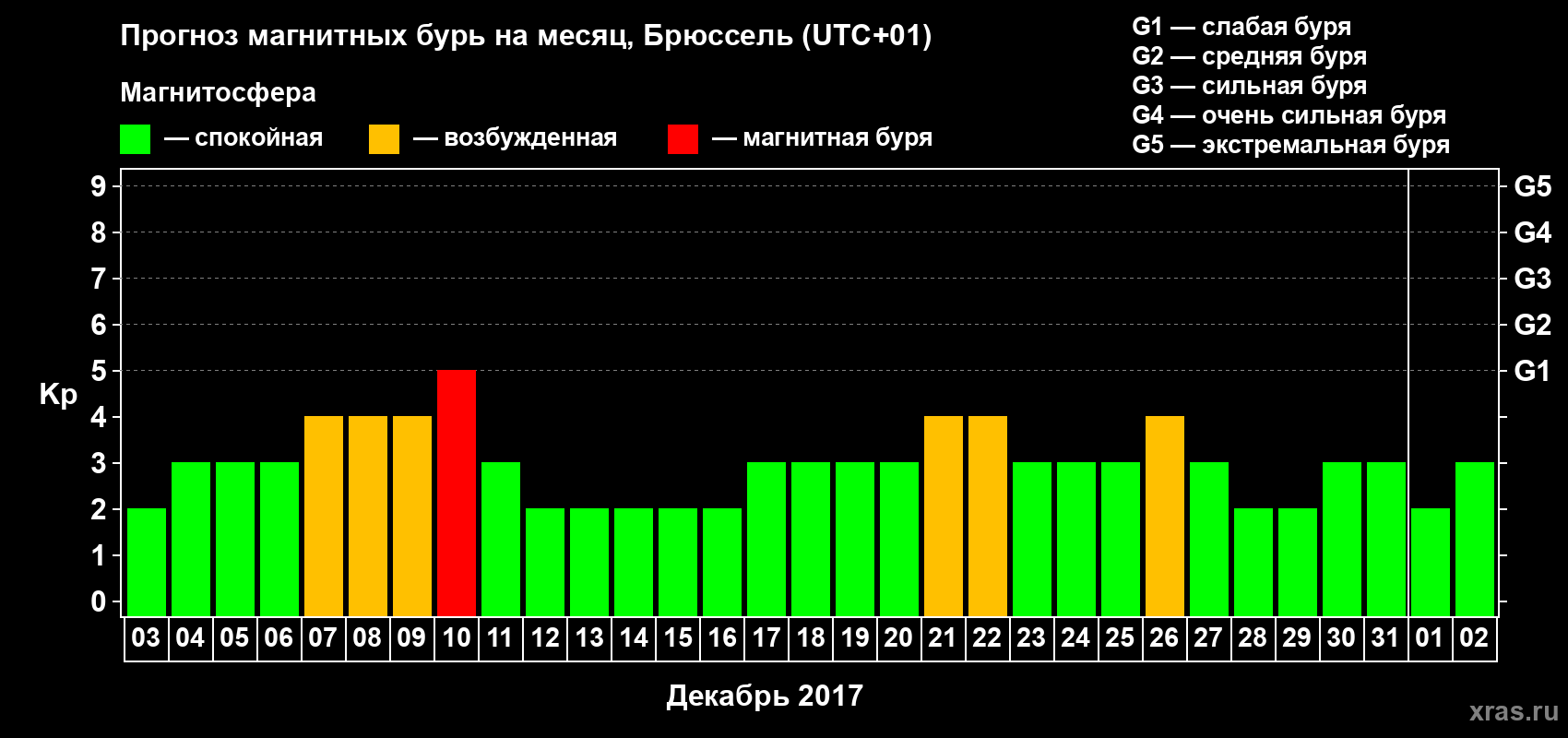 Прогноз максимального суточного геомагнитного индекса Kp на <b>1 месяц</b> (31 день) <b>с 03 декабря 2016 г по 02 января 2017 г</b>