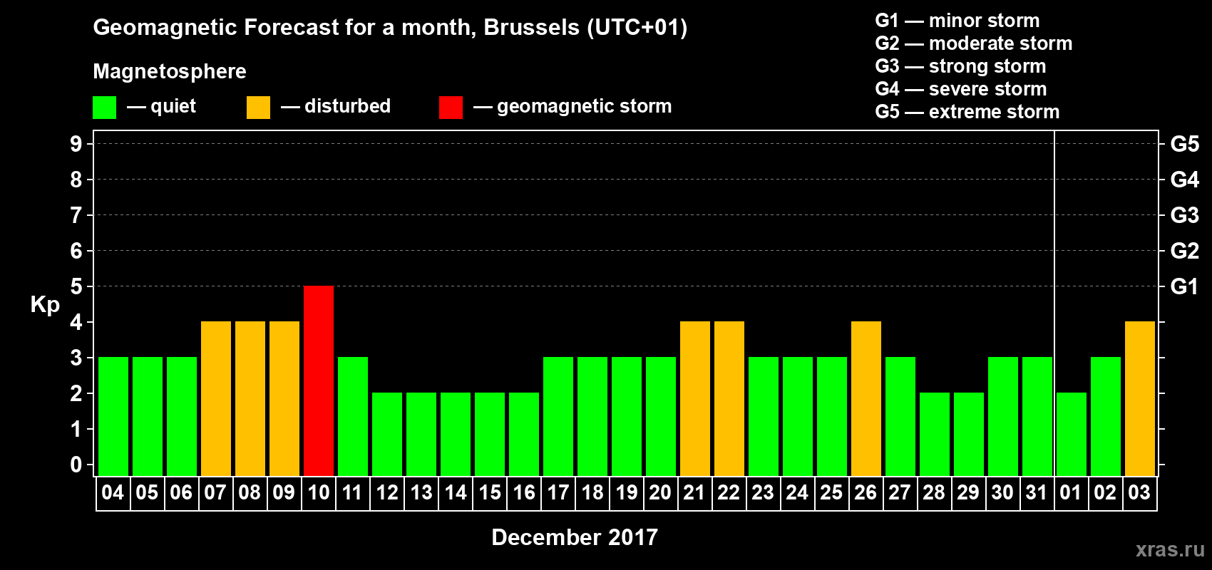 Forecast of the daily maximal value of geomagnetic index Kp for <b>1 month</b> (31 days) <b>from Dec 04, 2016 to Jan 03, 2017</b>