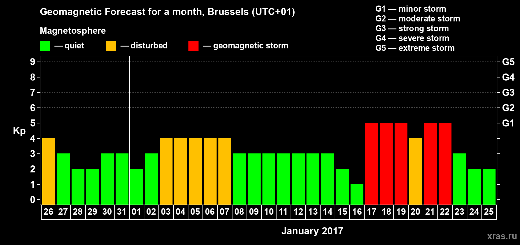 Forecast of the daily maximal value of geomagnetic index Kp for <b>1 month</b> (31 days) <b>from Dec 26, 2016 to Jan 25, 2017</b>