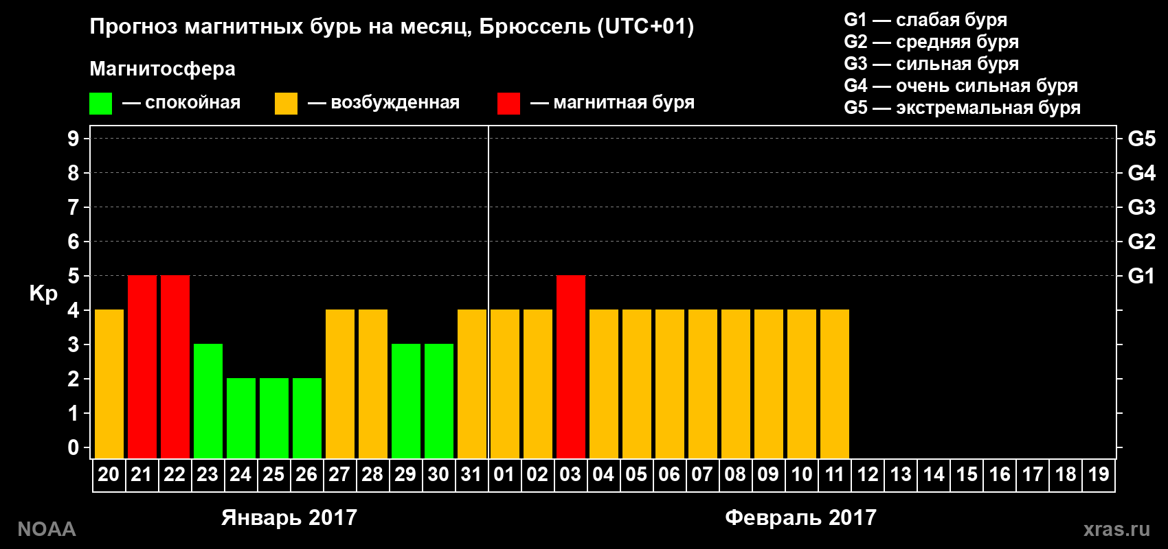 Прогноз геомагнитного индекса Kp на следующий месяц