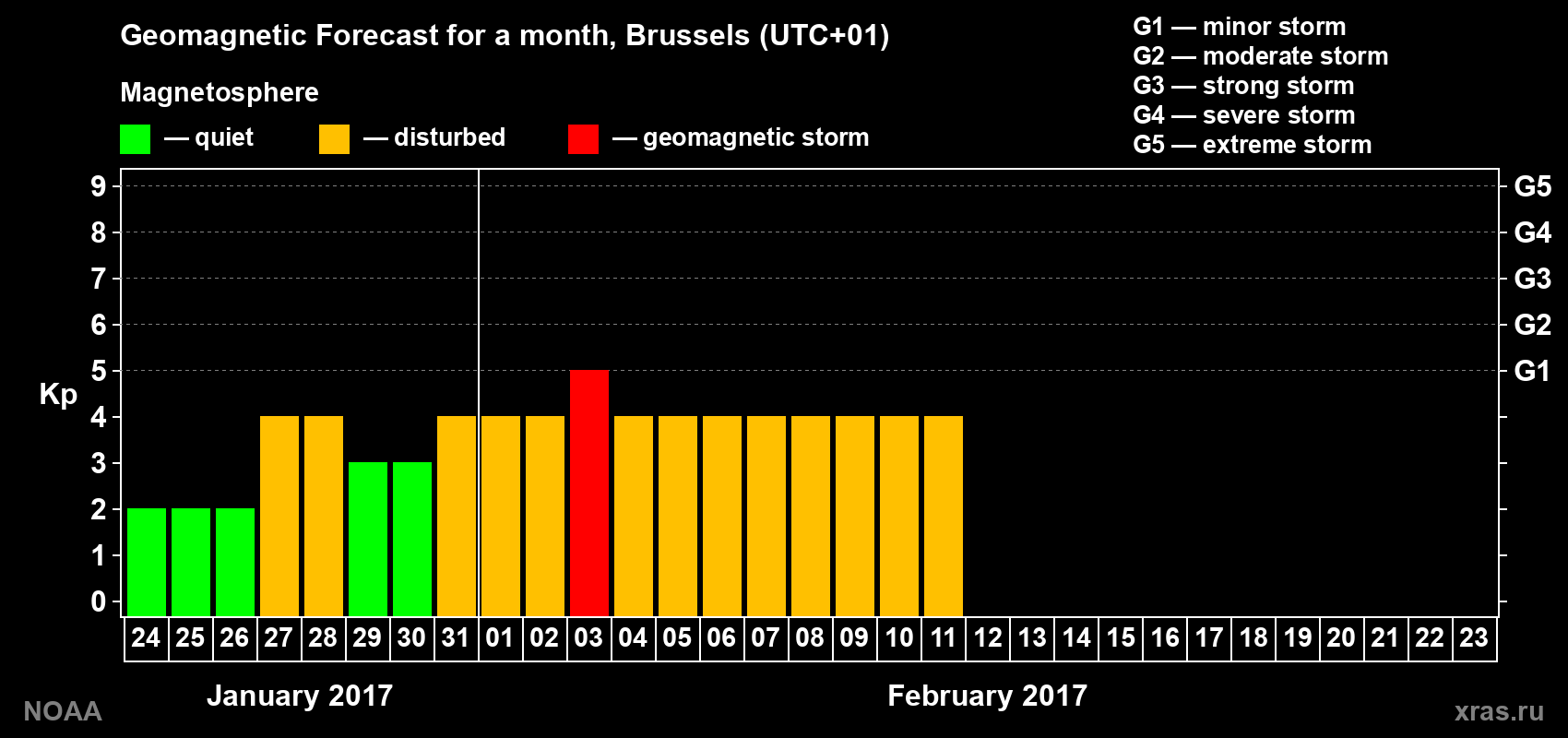 Geomagnetic index Kp forecast for the next month