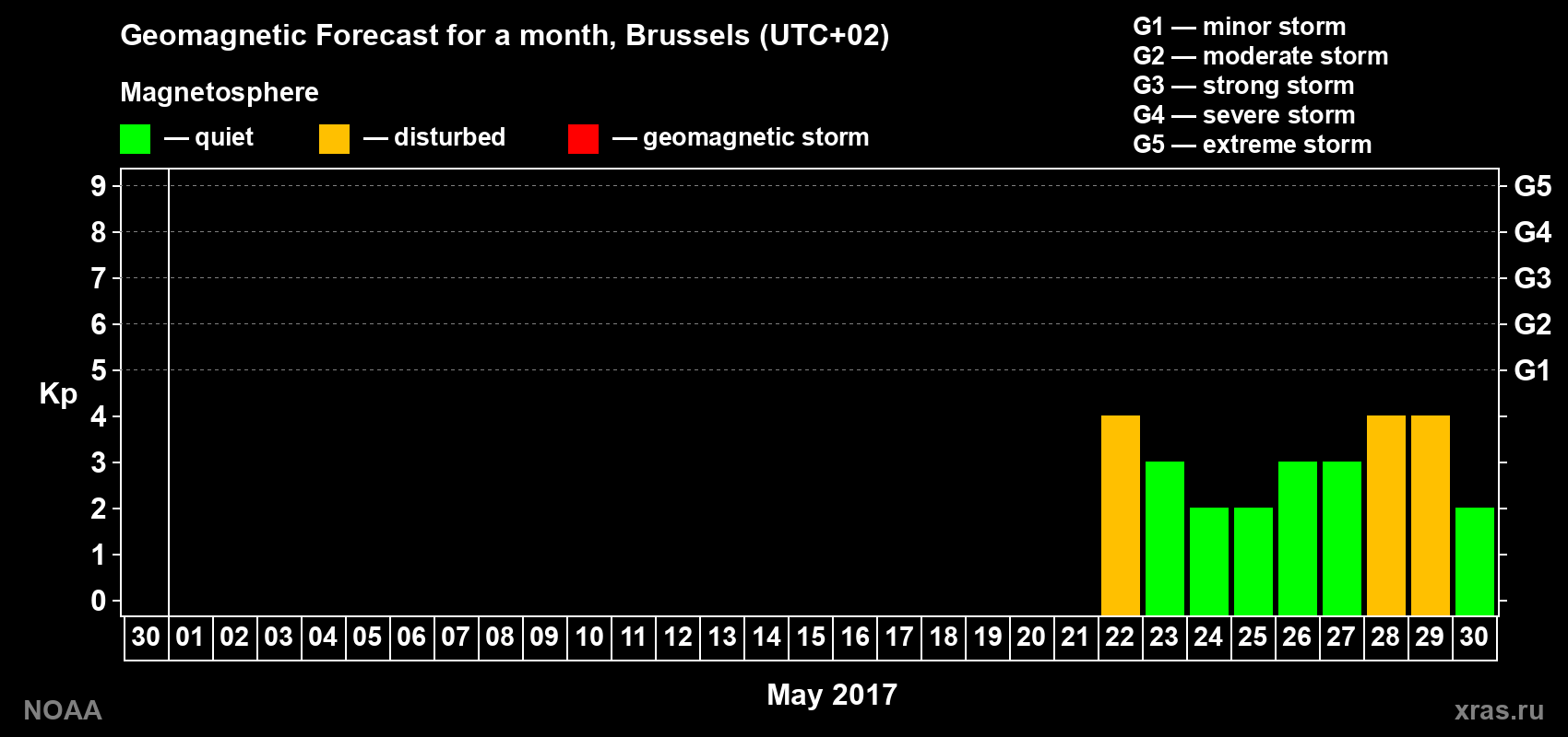 Geomagnetic index Kp forecast for the next month
