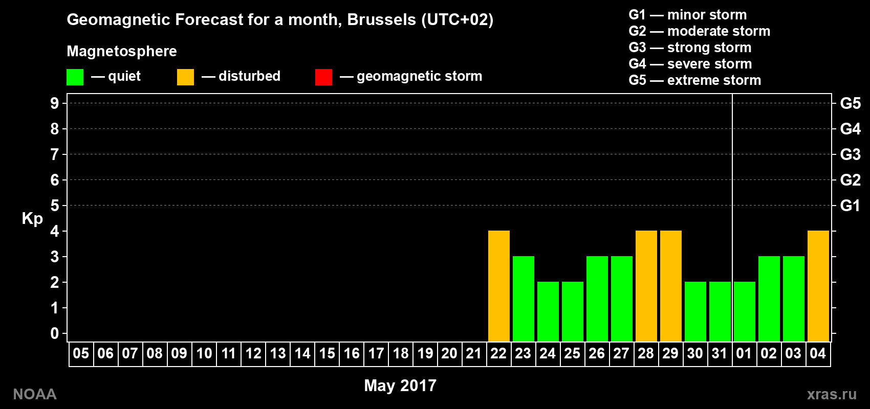 Geomagnetic index Kp forecast for the next month