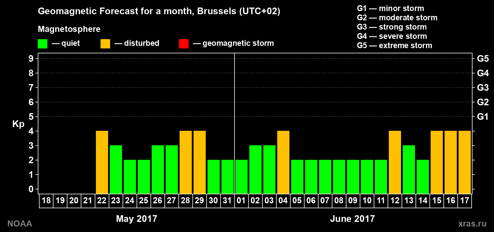 Geomagnetic index Kp forecast for the next month