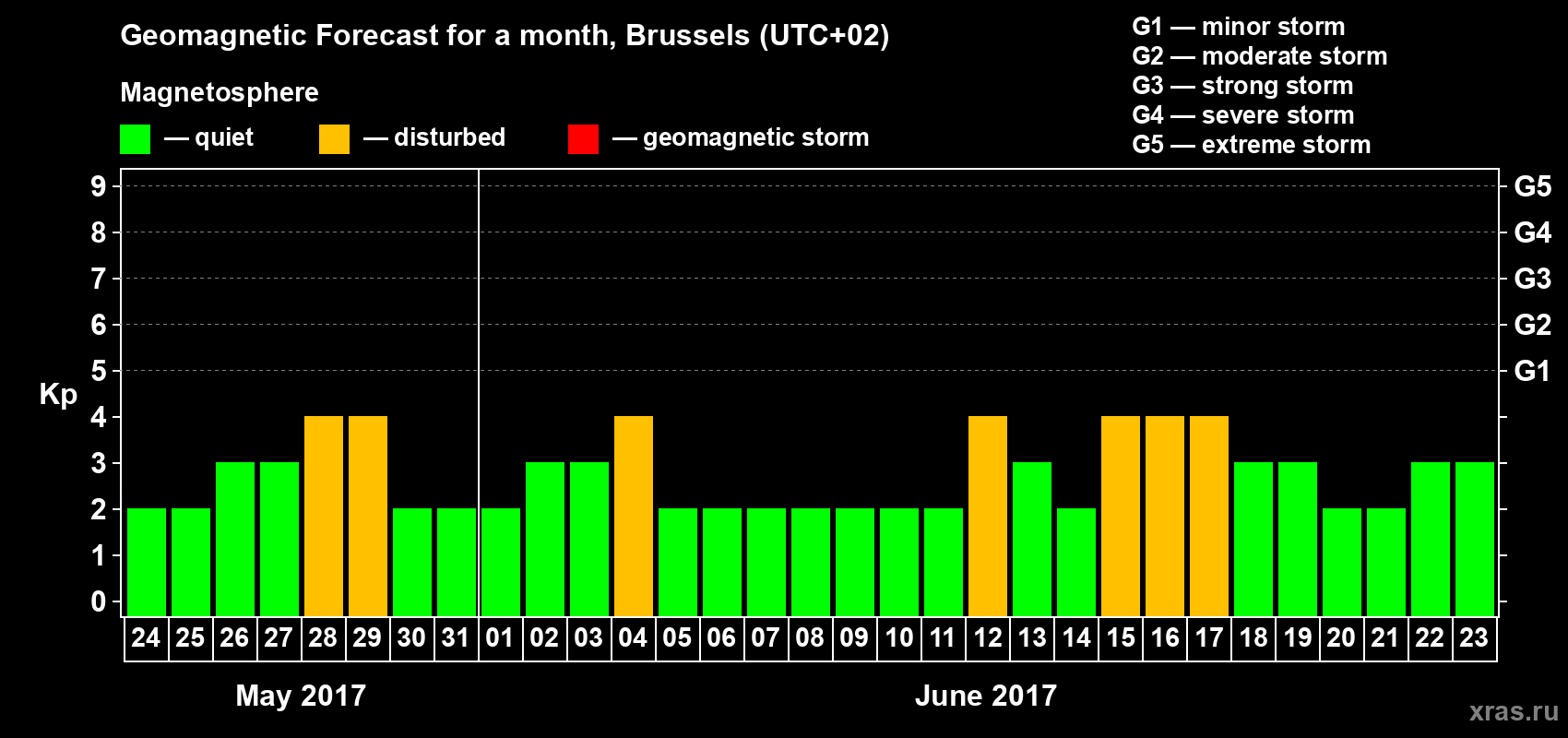 Forecast of the daily maximal value of geomagnetic index Kp for <b>1 month</b> (31 days) <b>from May 24, 2017 to Jun 23, 2017</b>
