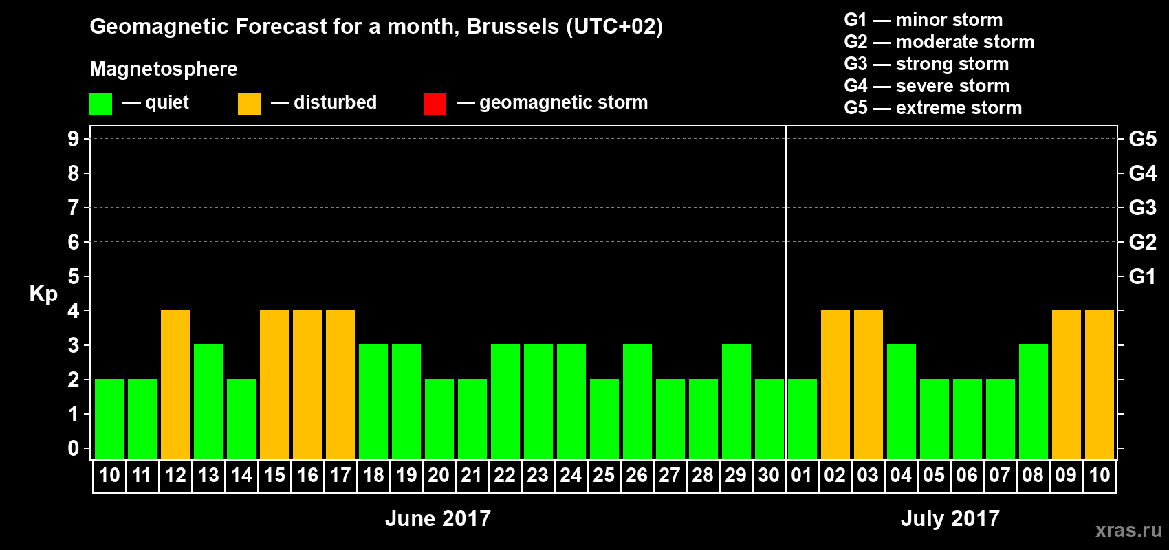 Forecast of the daily maximal value of geomagnetic index Kp for <b>1 month</b> (31 days) <b>from Jun 10, 2017 to Jul 10, 2017</b>