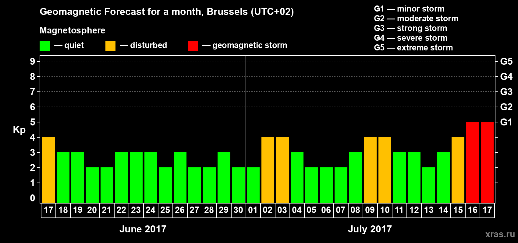 Forecast of the daily maximal value of geomagnetic index Kp for <b>1 month</b> (31 days) <b>from Jun 17, 2017 to Jul 17, 2017</b>