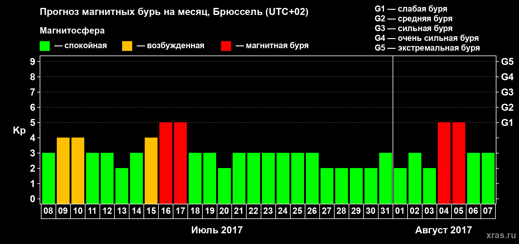 Прогноз максимального суточного геомагнитного индекса Kp на <b>1 месяц</b> (31 день) <b>с 08 июля по 07 августа 2017 г</b>