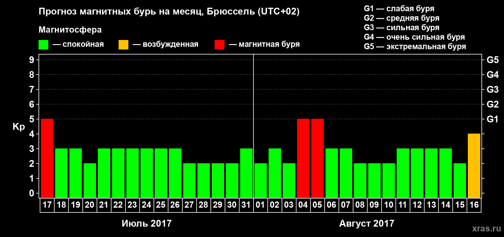 Прогноз максимального суточного геомагнитного индекса Kp на <b>1 месяц</b> (31 день) <b>с 17 июля по 16 августа 2017 г</b>