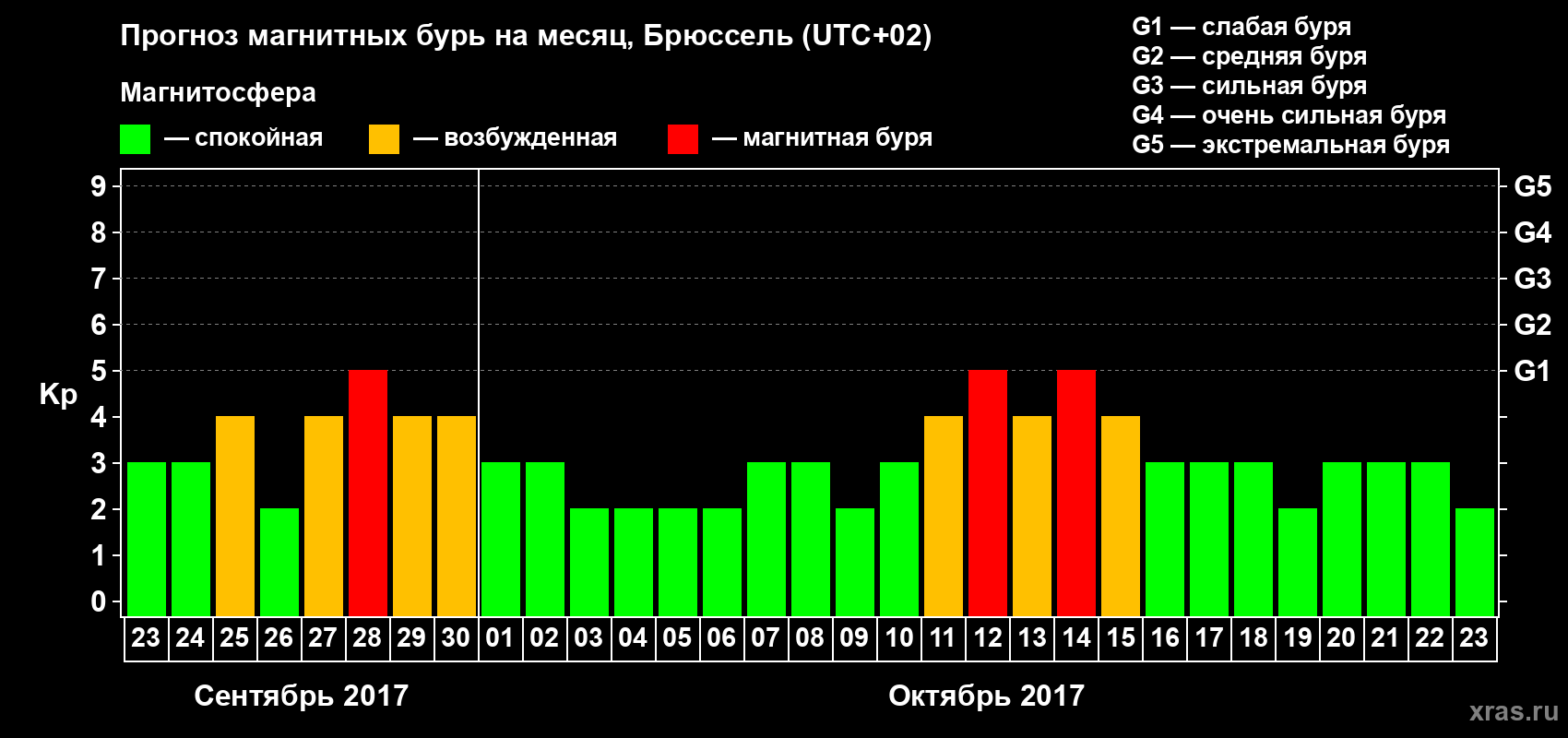 Прогноз максимального суточного геомагнитного индекса Kp на <b>1 месяц</b> (31 день) <b>с 23 сентября по 23 октября 2017 г</b>