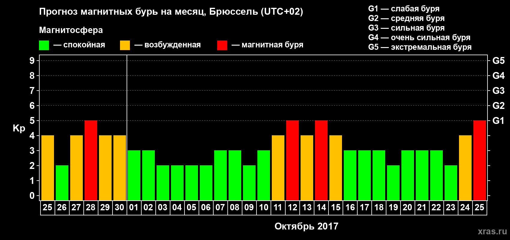 Прогноз максимального суточного геомагнитного индекса Kp на <b>1 месяц</b> (31 день) <b>с 25 сентября по 25 октября 2017 г</b>
