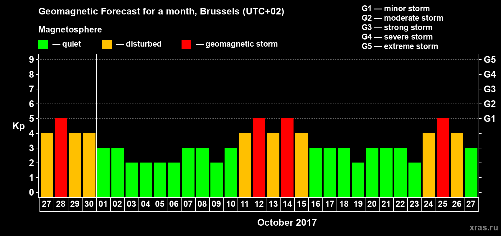 Forecast of the daily maximal value of geomagnetic index Kp for <b>1 month</b> (31 days) <b>from Sep 27, 2017 to Oct 27, 2017</b>