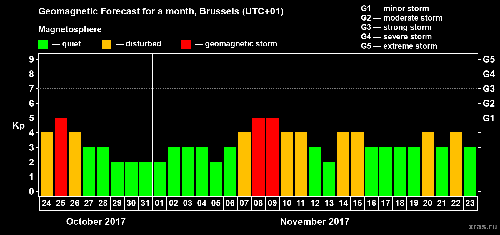 Forecast of the daily maximal value of geomagnetic index Kp for <b>1 month</b> (31 days) <b>from Oct 24, 2017 to Nov 23, 2017</b>