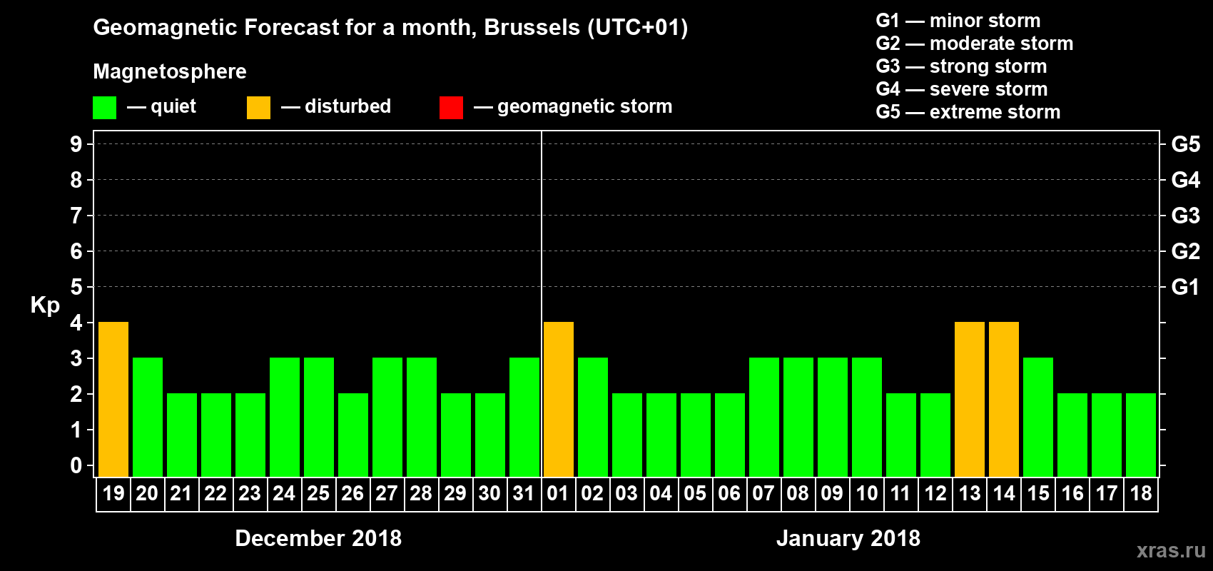 Forecast of the daily maximal value of geomagnetic index Kp for <b>1 month</b> (31 days) <b>from Dec 19, 2017 to Jan 18, 2018</b>