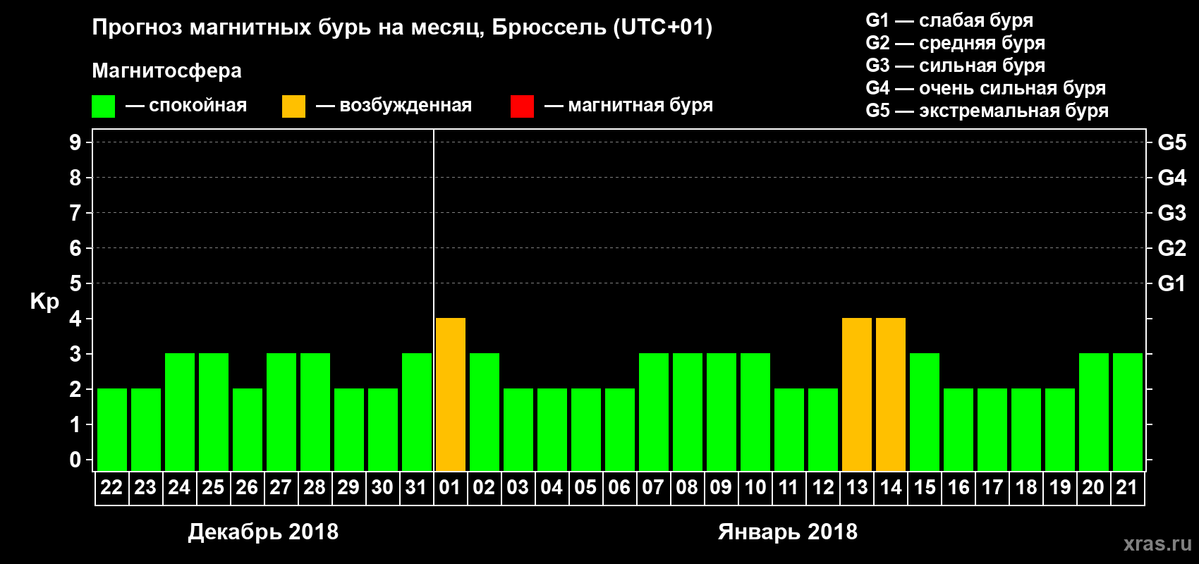 Прогноз максимального суточного геомагнитного индекса Kp на <b>1 месяц</b> (31 день) <b>с 22 декабря 2017 г по 21 января 2018 г</b>