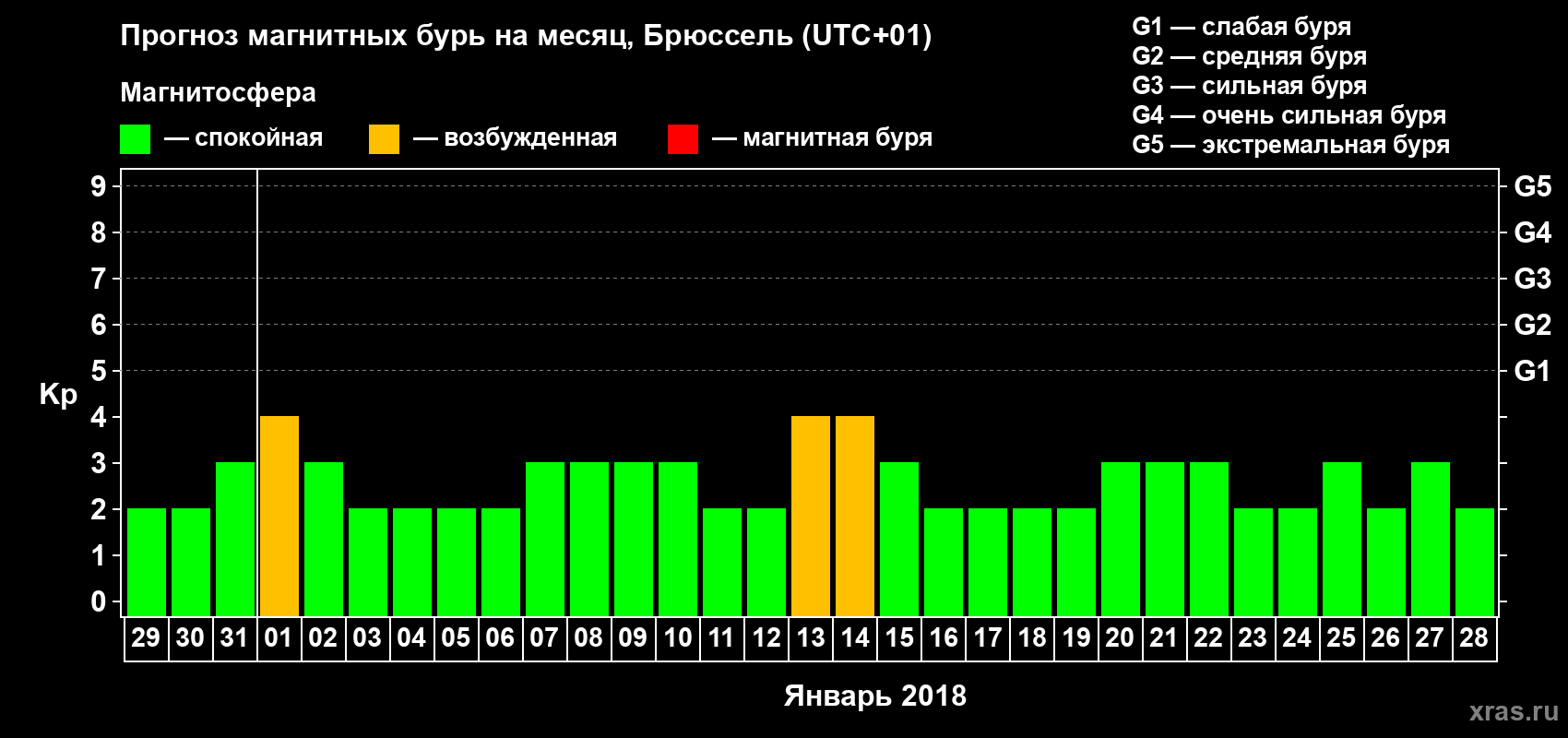 Прогноз максимального суточного геомагнитного индекса Kp на <b>1 месяц</b> (31 день) <b>с 29 декабря 2017 г по 28 января 2018 г</b>