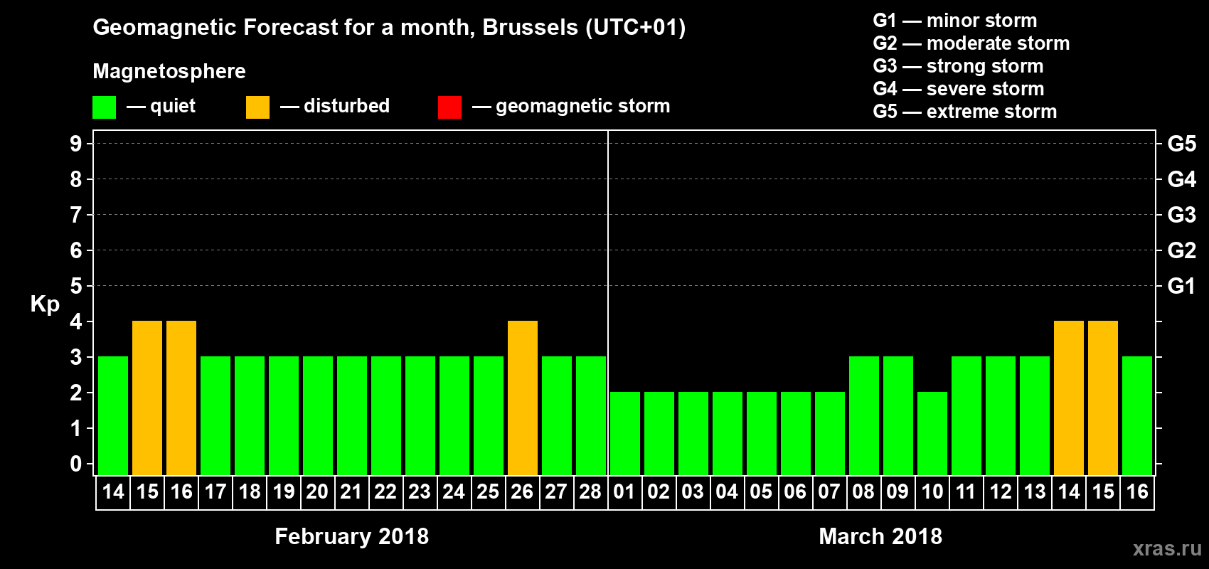 Forecast of the daily maximal value of geomagnetic index Kp for <b>1 month</b> (31 days) <b>from Feb 14, 2018 to Mar 16, 2018</b>
