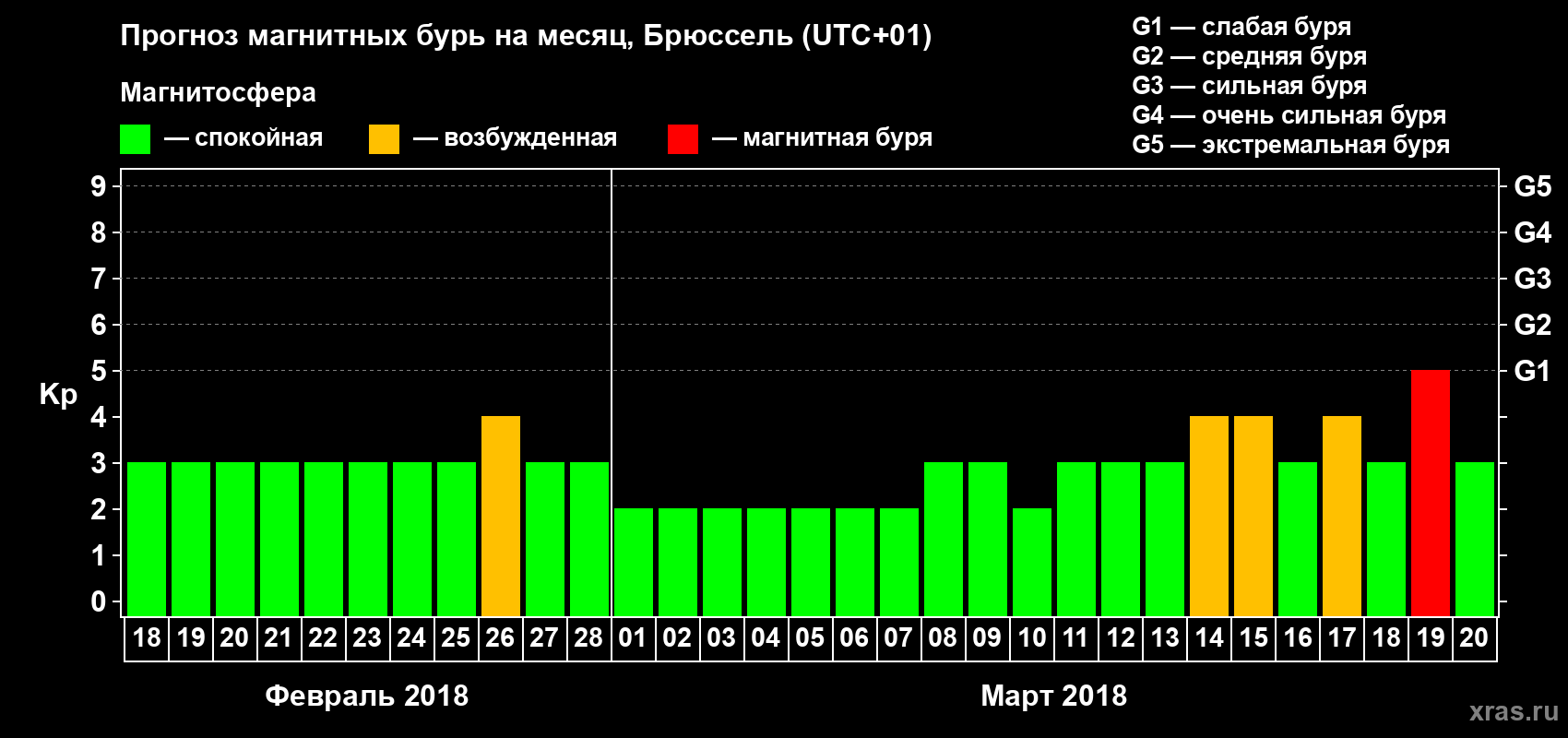 Прогноз максимального суточного геомагнитного индекса Kp на <b>1 месяц</b> (31 день) <b>с 18 февраля по 20 марта 2018 г</b>