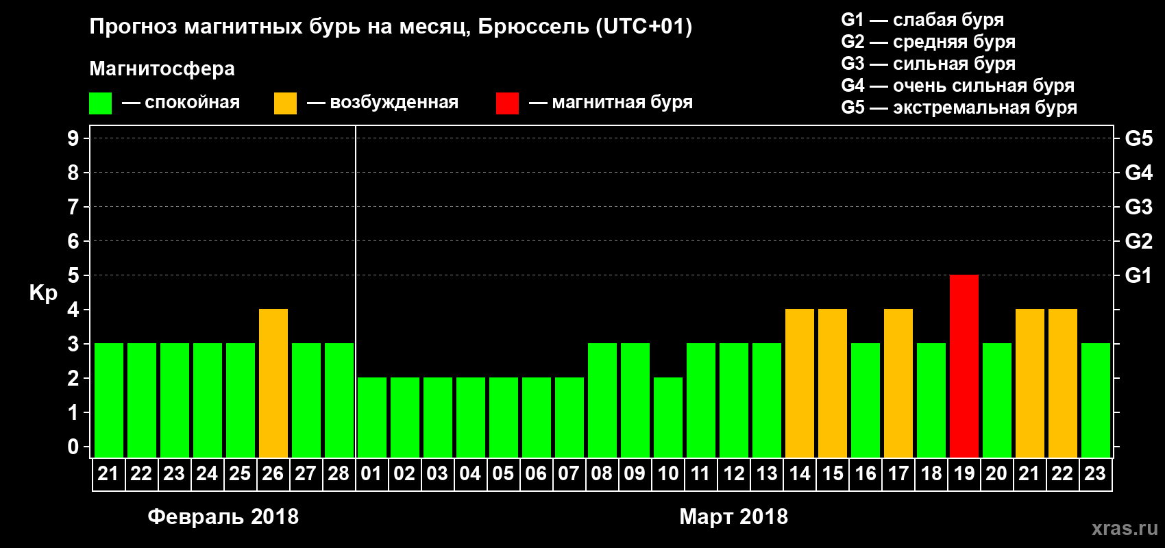 Прогноз максимального суточного геомагнитного индекса Kp на <b>1 месяц</b> (31 день) <b>с 21 февраля по 23 марта 2018 г</b>