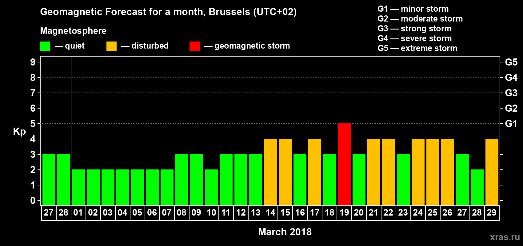 Forecast of the daily maximal value of geomagnetic index Kp for <b>1 month</b> (31 days) <b>from Feb 27, 2018 to Mar 29, 2018</b>